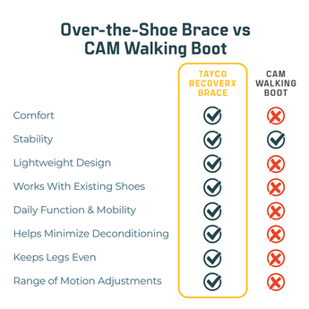 TayCo RecoverX Brace vs CAM Walking Boot
